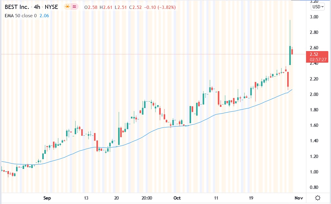 Tradingview chart of Best stock price 29-10-2021