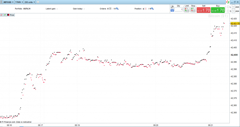 Bitcoin Tick Data price chart Bullish Price Action