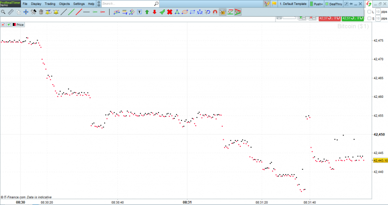 Bitcoin tick data price chart bearish price action