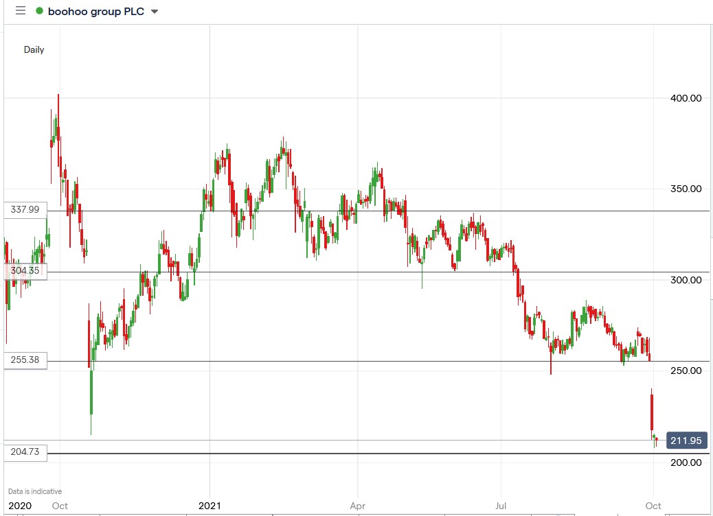 IG chart of Boohoo share price 04-10-2021