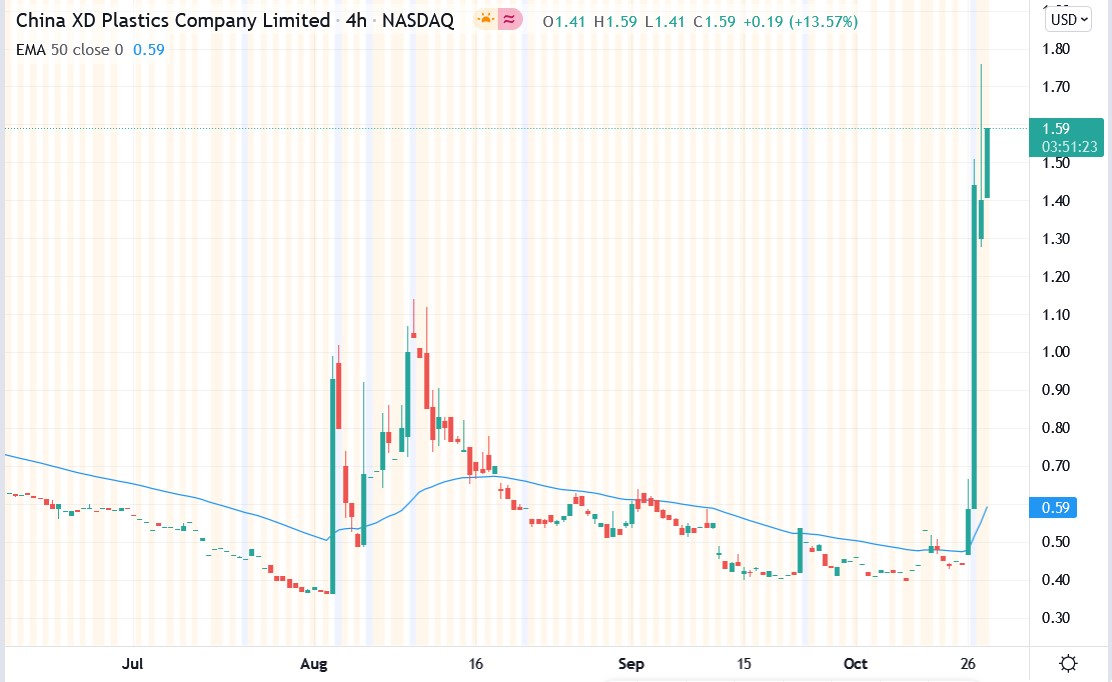 Tradingview chart of CXDC stock price 27-10-2021