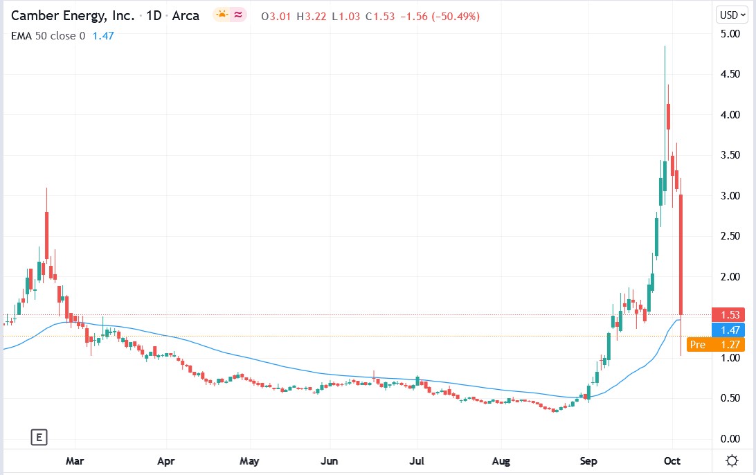 Tradingview chart of Camber Energy stock price 06-10-2021