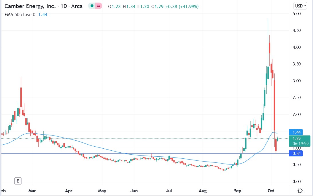 Tradingview chart of Camber Energy stock price 07-10-2021