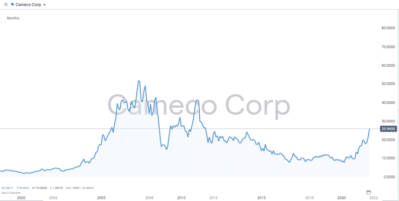 Cameco Corporation Share Price Chart 2000 2021
