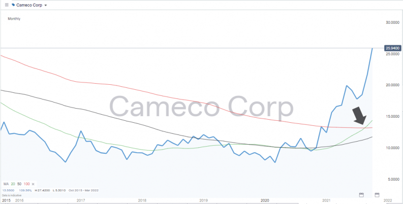 Cameco Corporation Share Price Chart 2020 2021 Moving Averages