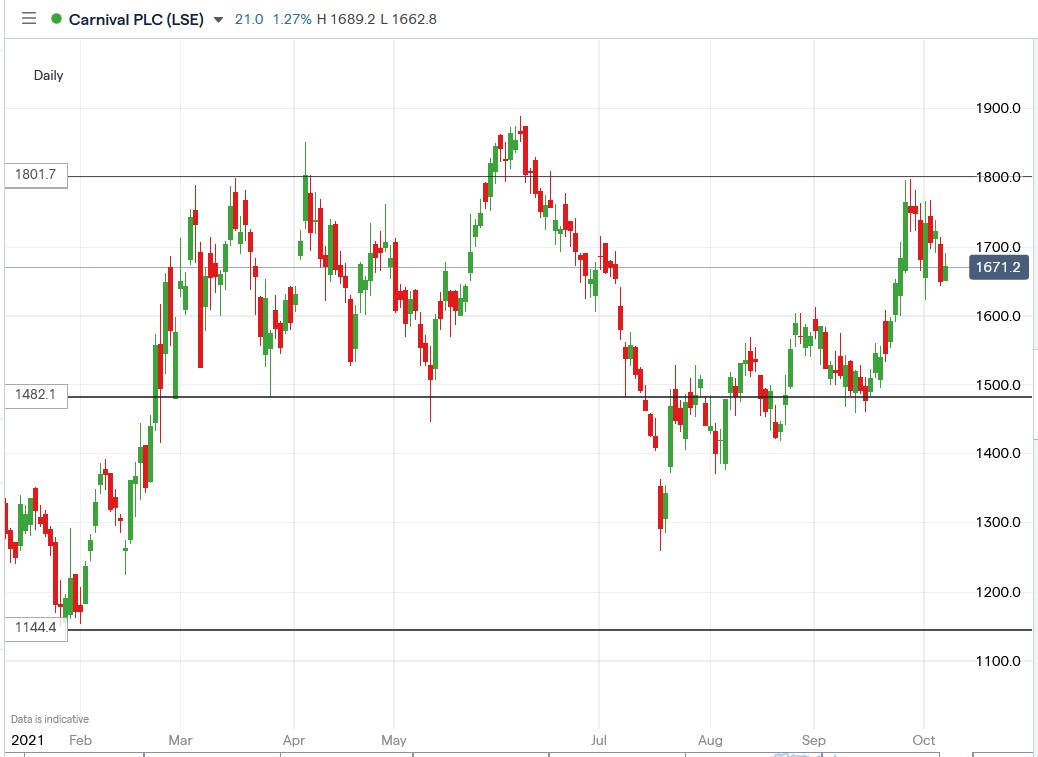 IG chart of Carnival share price 07-10-2021