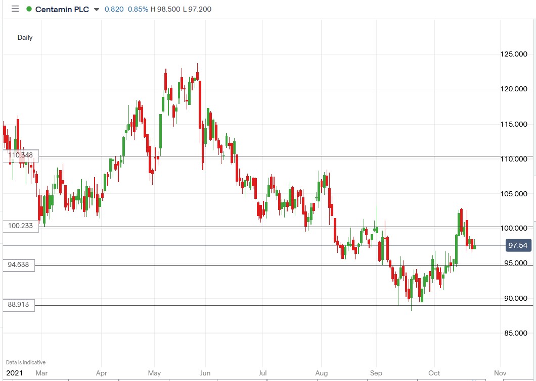 IG chart of Centamin share price 22-10-2021