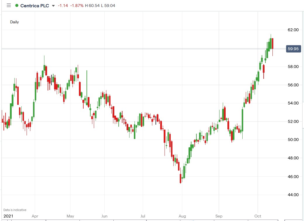 IG chart of Centrica share price 13-10-2021