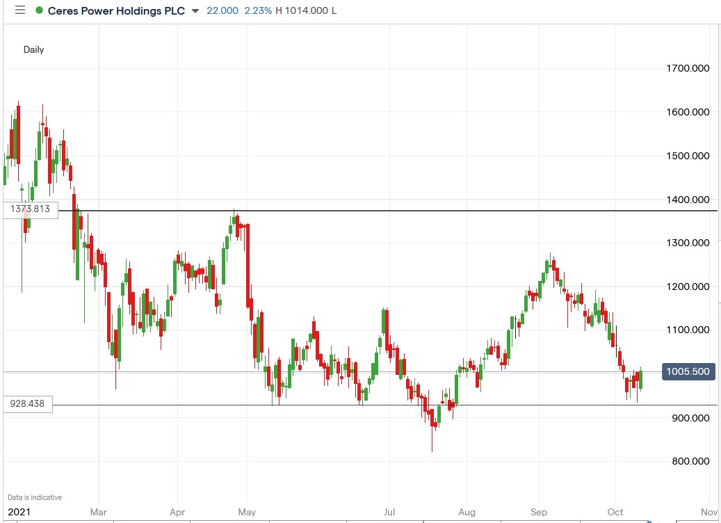 IG chart of Ceres Power share price 12-10-2021