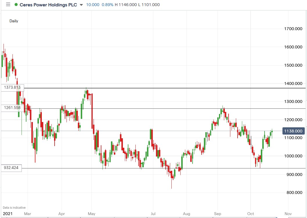 IG chart of Ceres Power share price 21-10-2021