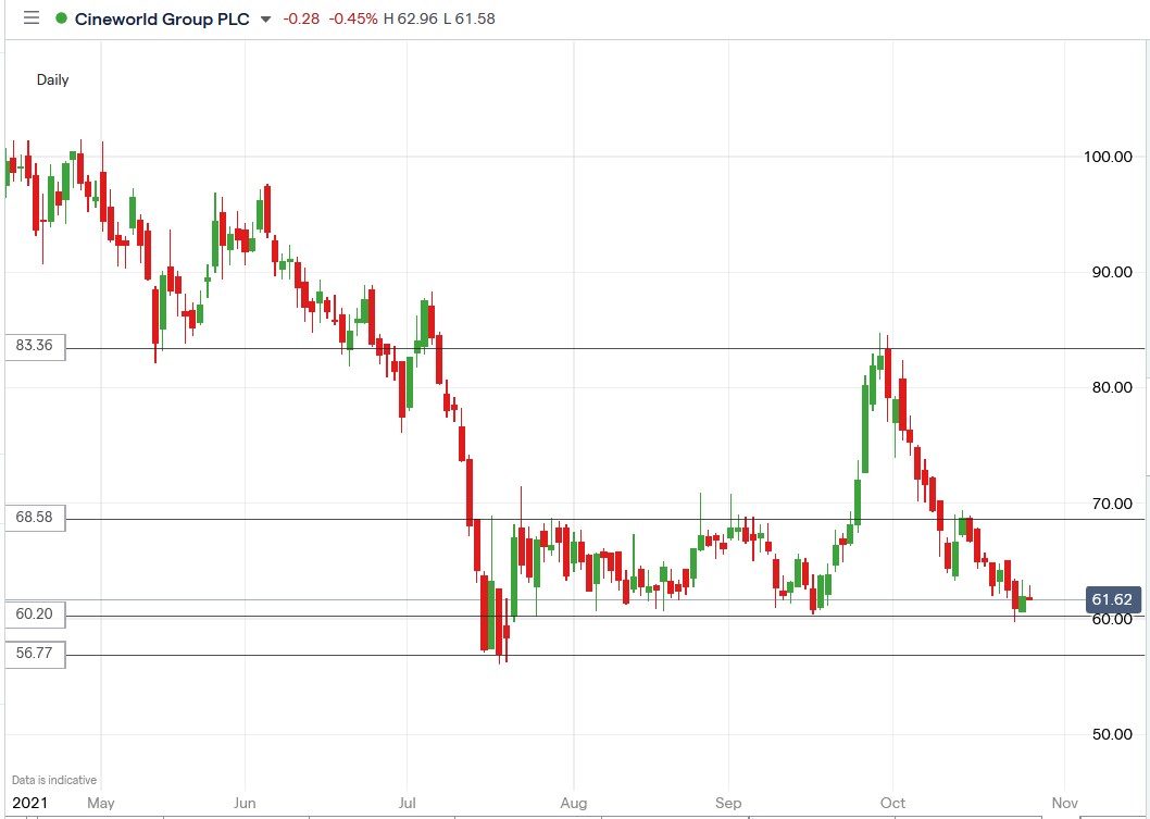 Tradingview chart of Cineworld share price 27-10-2021