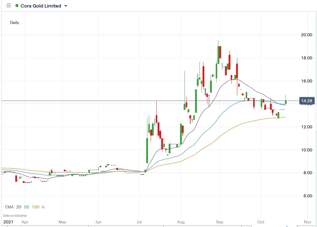 IG chart of Cora Gold share price 20-10-2021