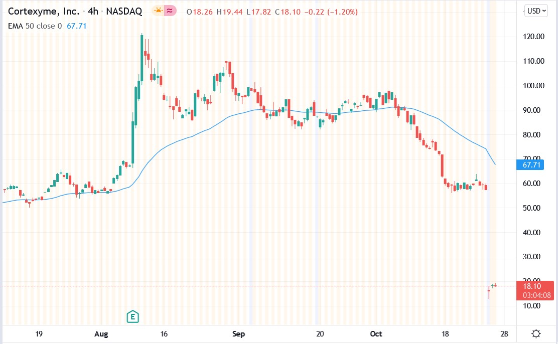 Tradingview chart of Cortexyme stock price 27-10-2021