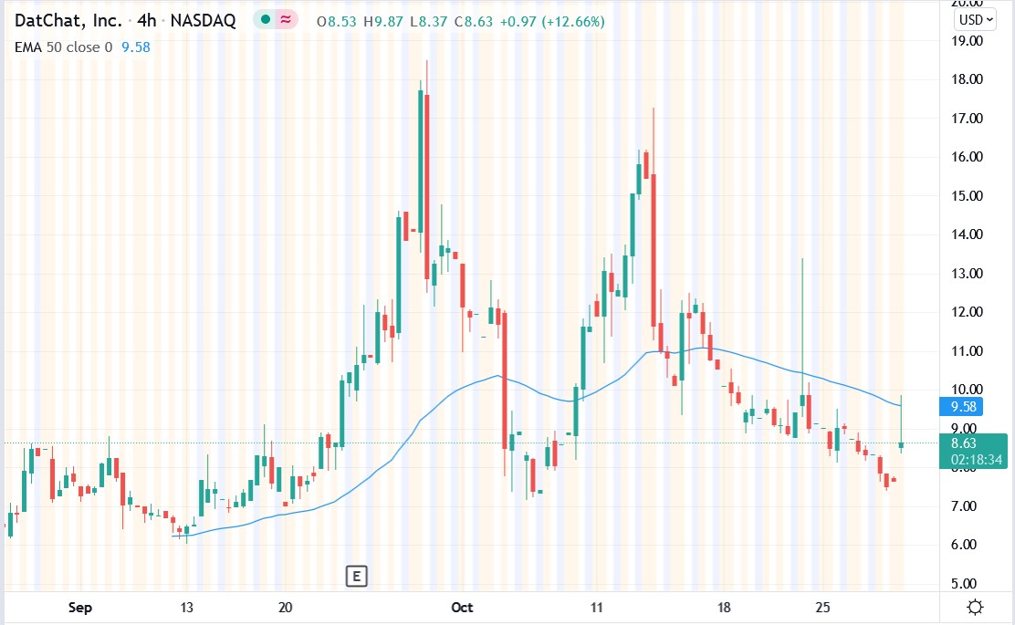 Tradingview chart of Datchat stock price 28-10-2021