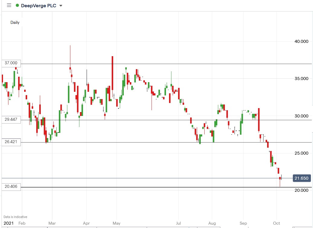 IG chart of Deepverge share price 06-10-2021