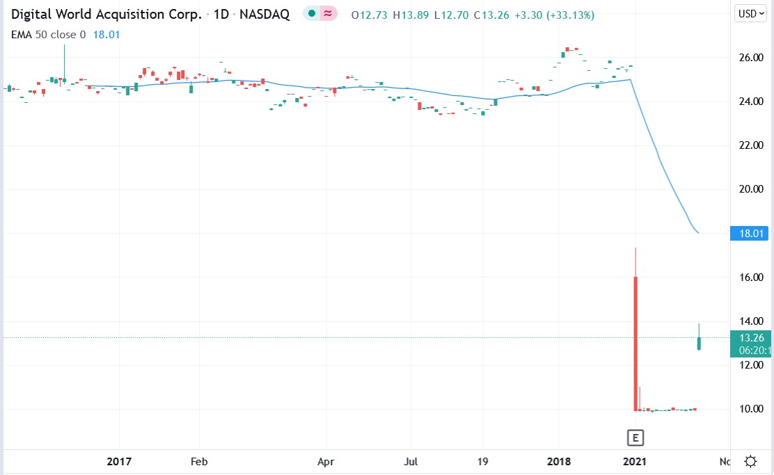 Tradingview chart of Digital World stock price 21-10-2021