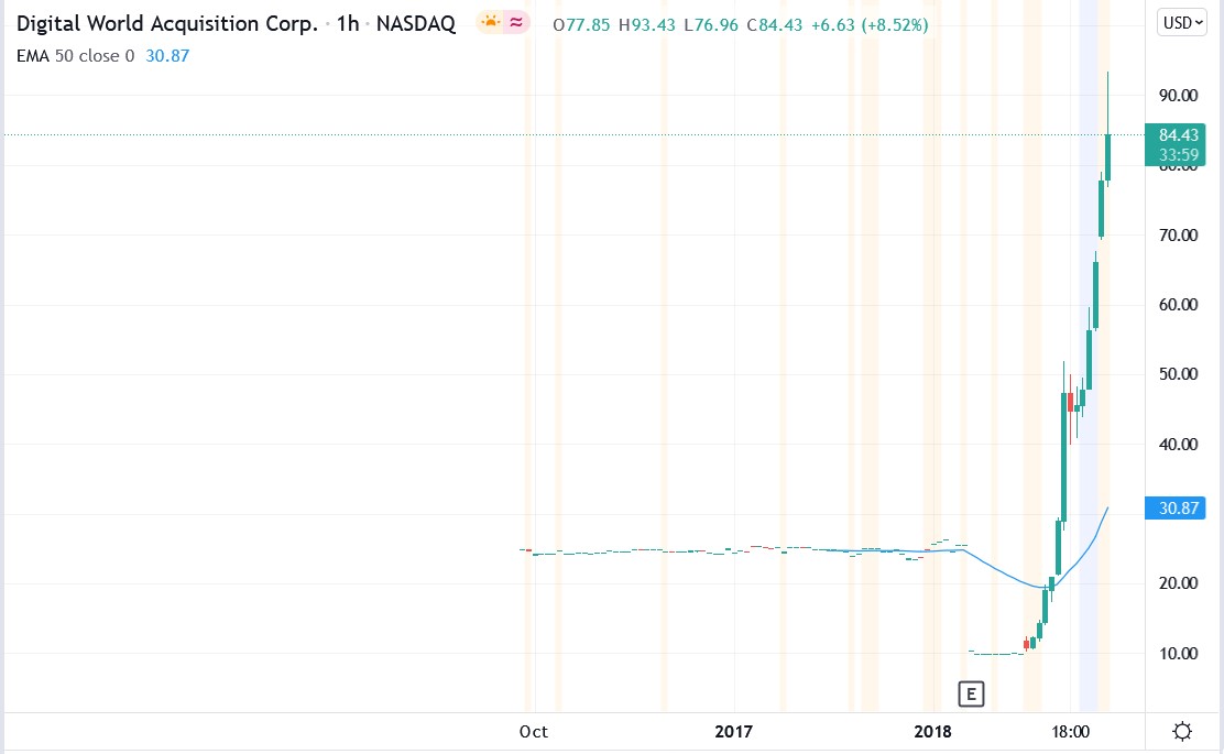 Tradingview chart of Digital World stock price 22-10-2021