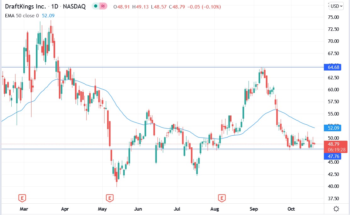 Tradingview chart of Draftkings stock price 20-10-2021