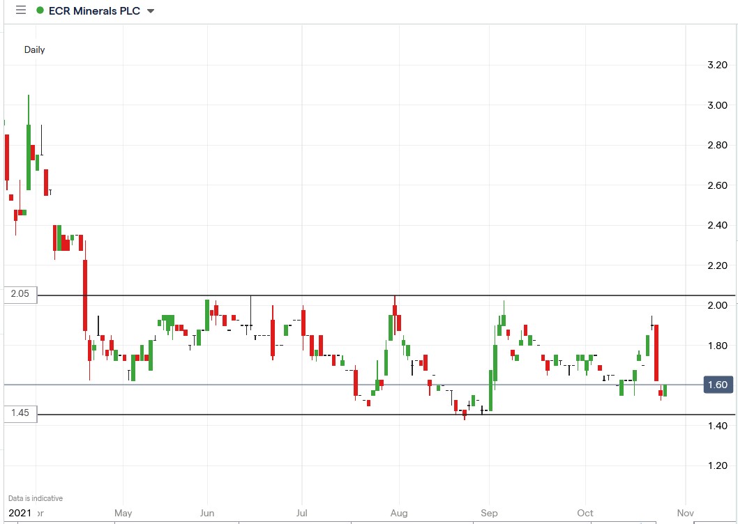 IG chart of ECR Minerals share price 27-10-2021