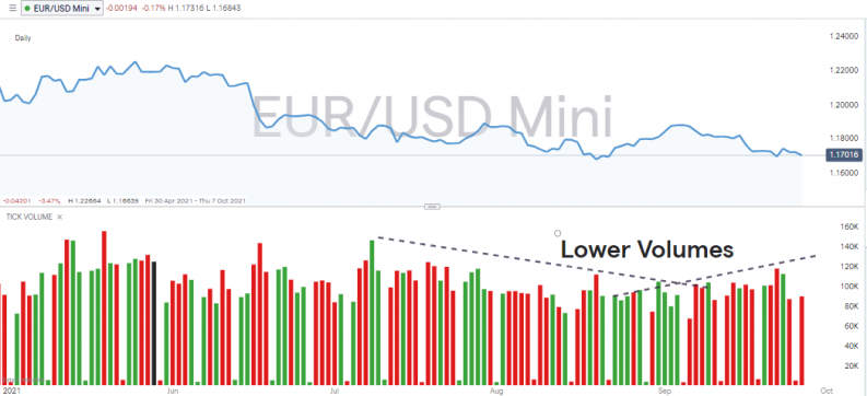 EURUSD Daily Price Chart with Seasonal Drop in Volumes