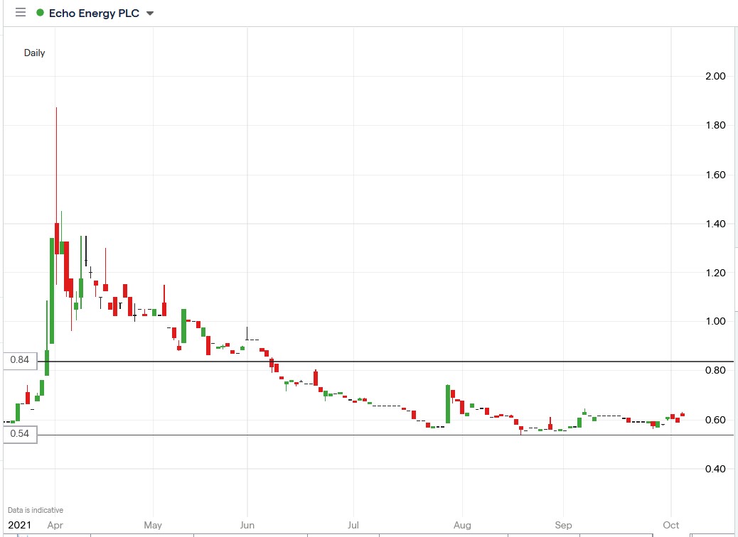 IG chart of Echo Energy share price 05-10-2021