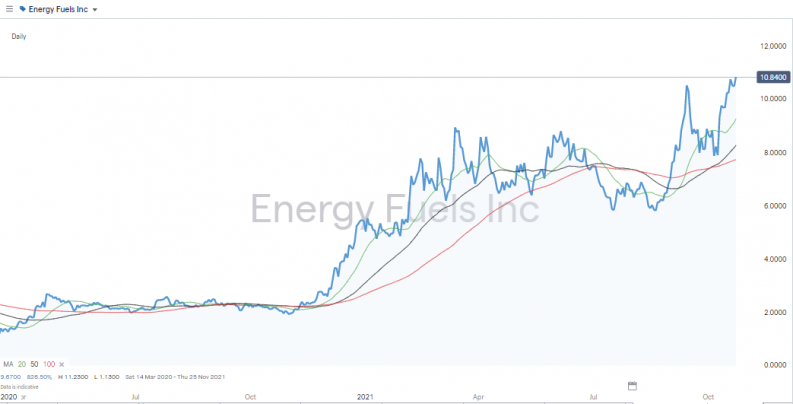 Energy Fuels Inc Share Price Chart 2020 2021