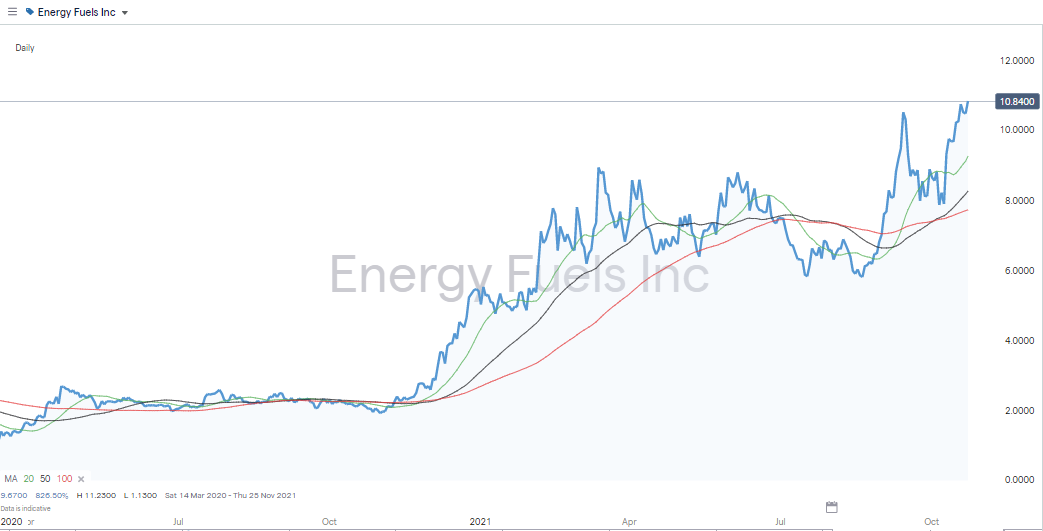 5 Best Uranium and Uranium Mining Stock to Buy