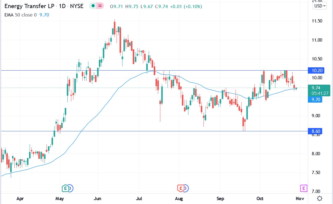 Tradingview chart of Energy Transfer stock price 28-10-2021