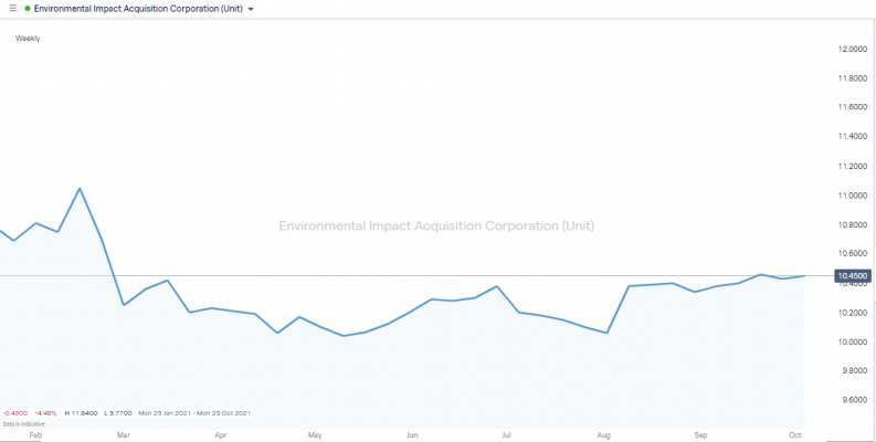Environmental Impact Acquisitions Corporation Price Chart