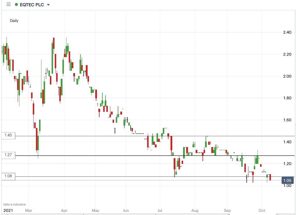 IG chart of Eqtec share price 08-10-2021