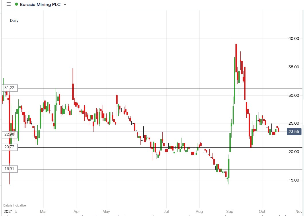 IG chart of Eurasia Mining share price 18-10-2021