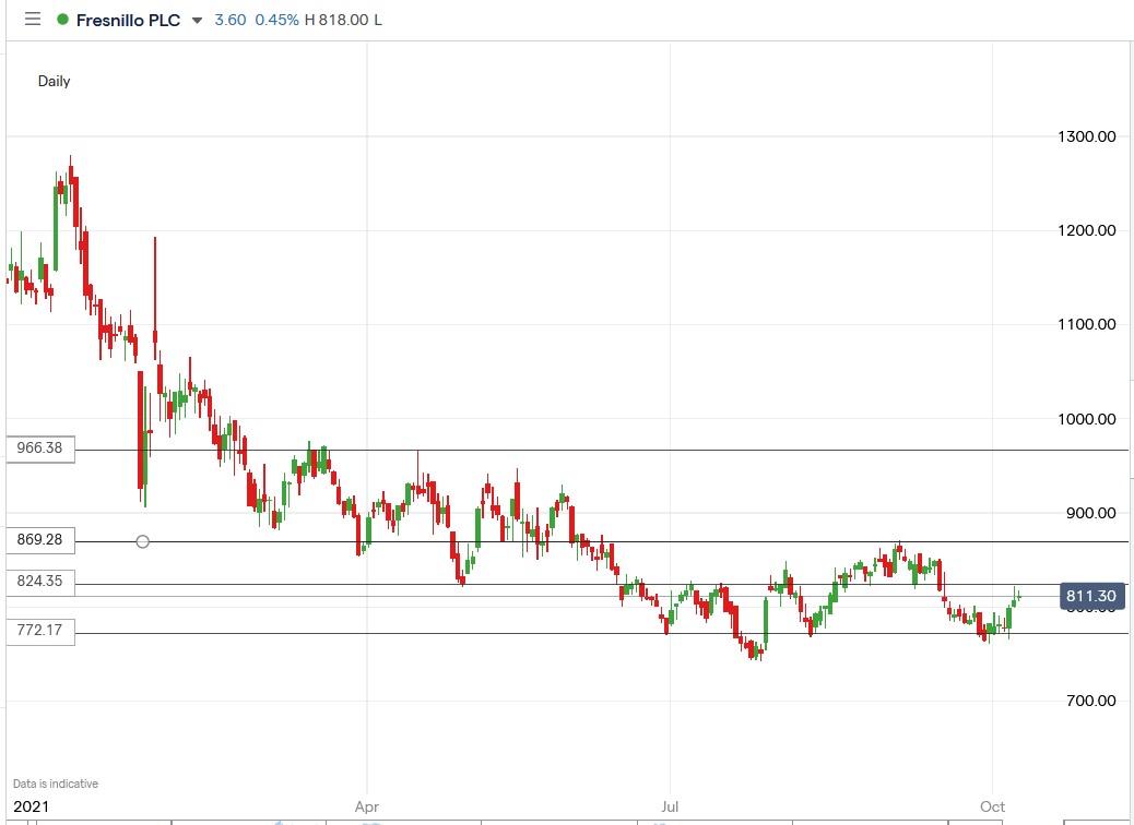 IG chart of Fresnillo share price 08-10-2021