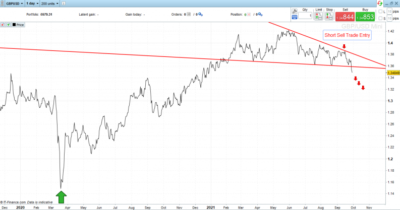 GBPUSD 1 Day Price Chart Price Action Case Study Breakout