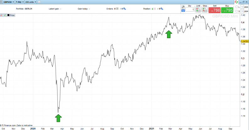 GBPUSD 1 Day Price Chart Price Action Case Study Price Action