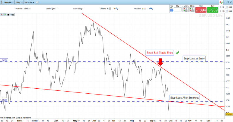 GBPUSD 1 Day Price Chart Price Action Case Study Stop Loss Levels