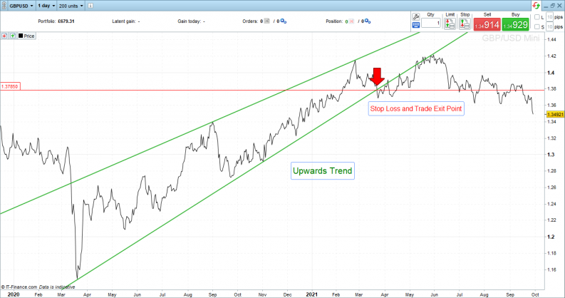 GBPUSD 1 Day Price Chart Price Action Case Study Trend Lines