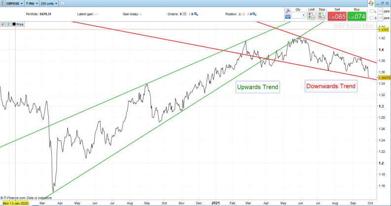 GBPUSD 1 Day Price Chart Price Action Case Study Trend Reversal