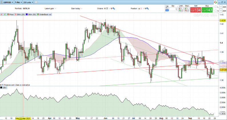 GBPUSD Daily Price Chart with OBV