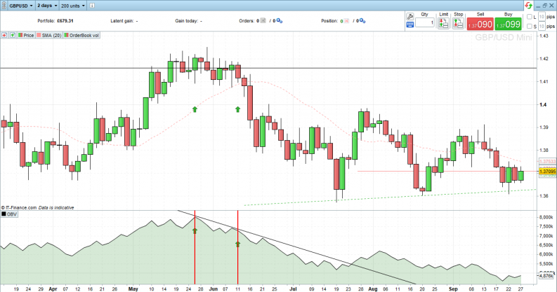 GBPUSD Daily Price Chart – with OBV – Trade Entry Points