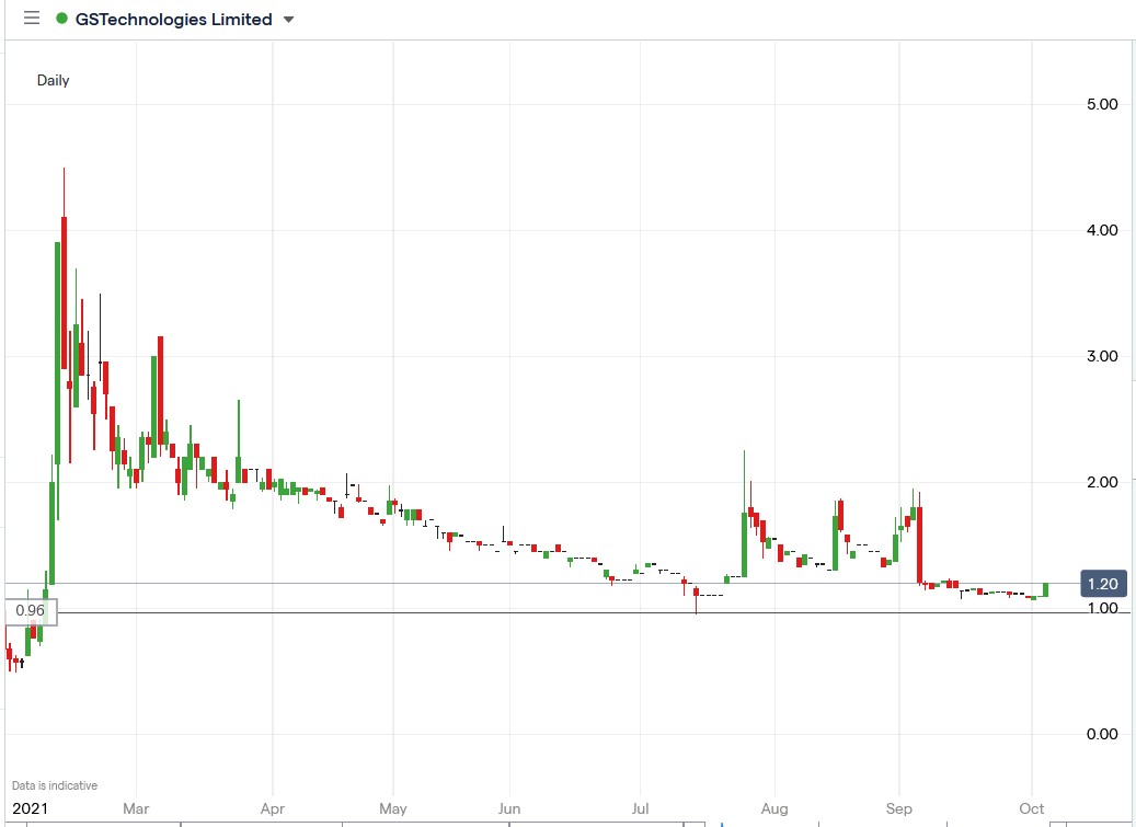 IG chart of GSTechnologies share price 05-10-2021