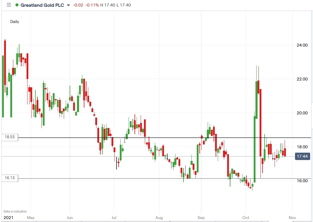 IG chart of Greatland Gold share price 28-10-2021