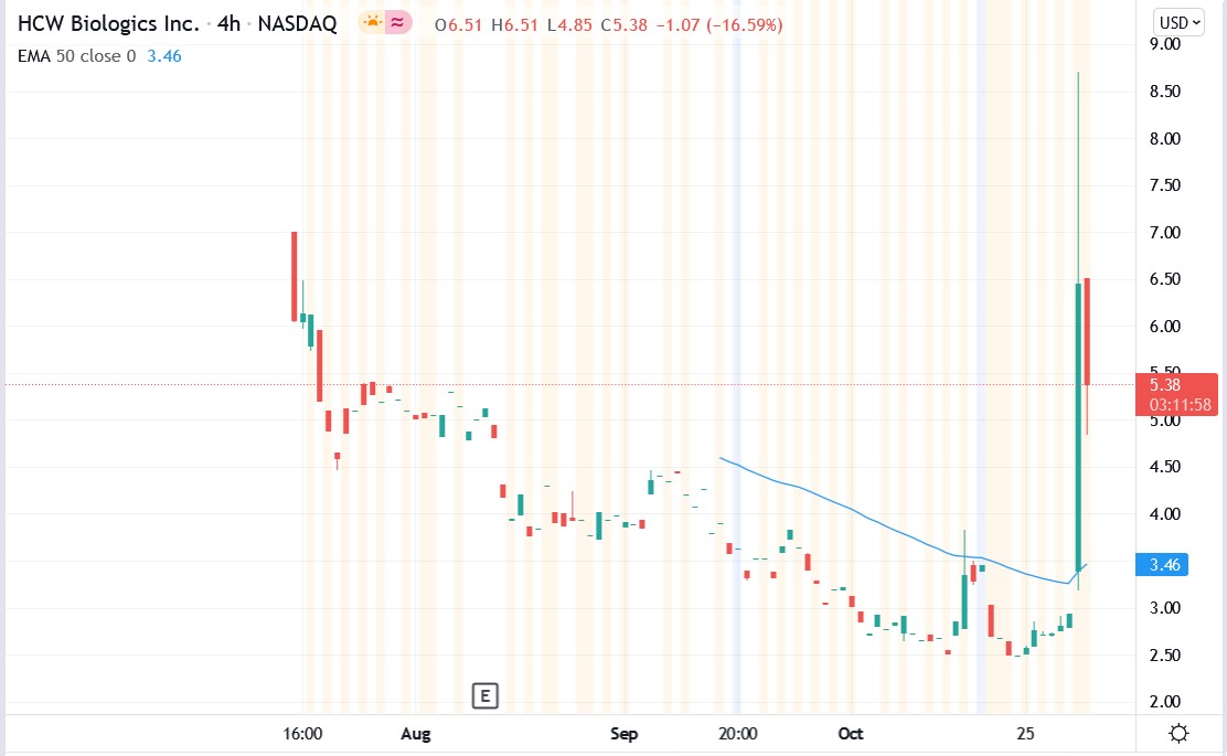 Tradingview chart of HCW Biologics stock price 28-10-2021