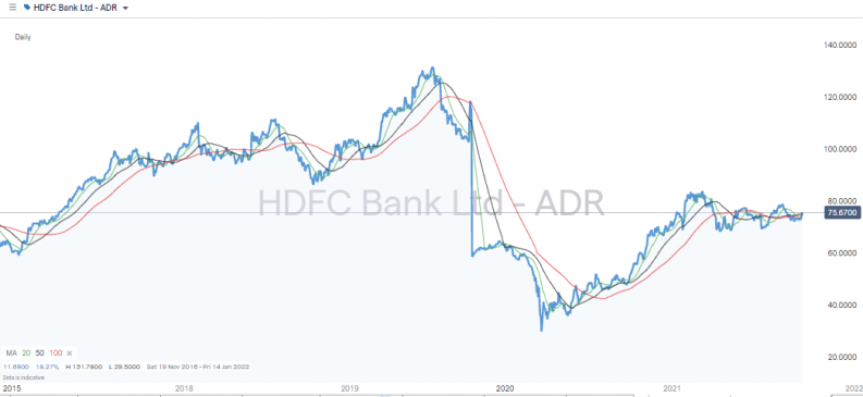 HDFC Bank Ltd ADR