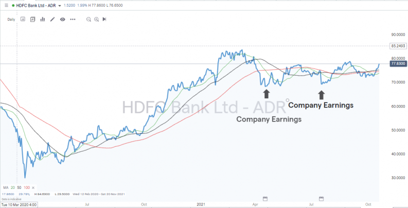 HDFC Bank Ltd chart