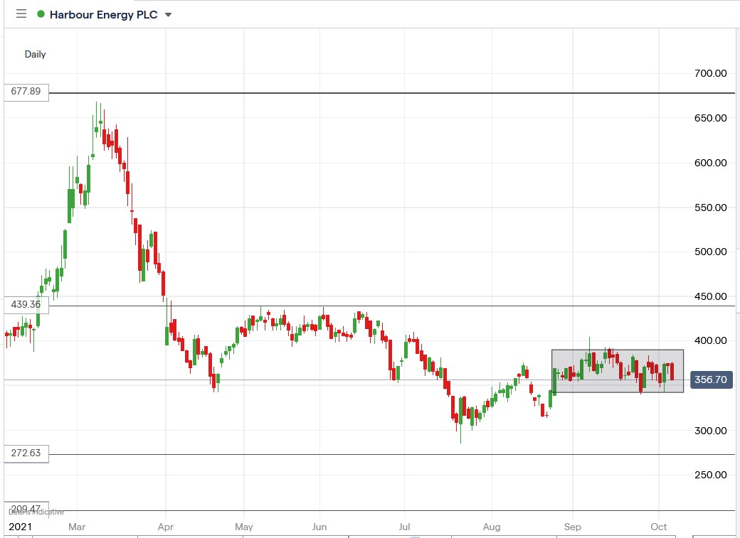 IG chart of Harbour Energy share price 06-10-2021