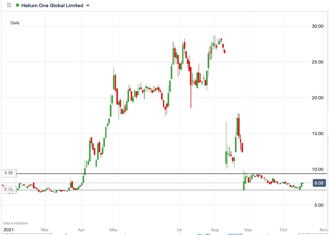 IG chart of Helium One share price 19-10-2021