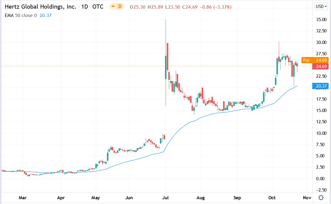 Tradingview chart of Hertz stock price 25-10-2021