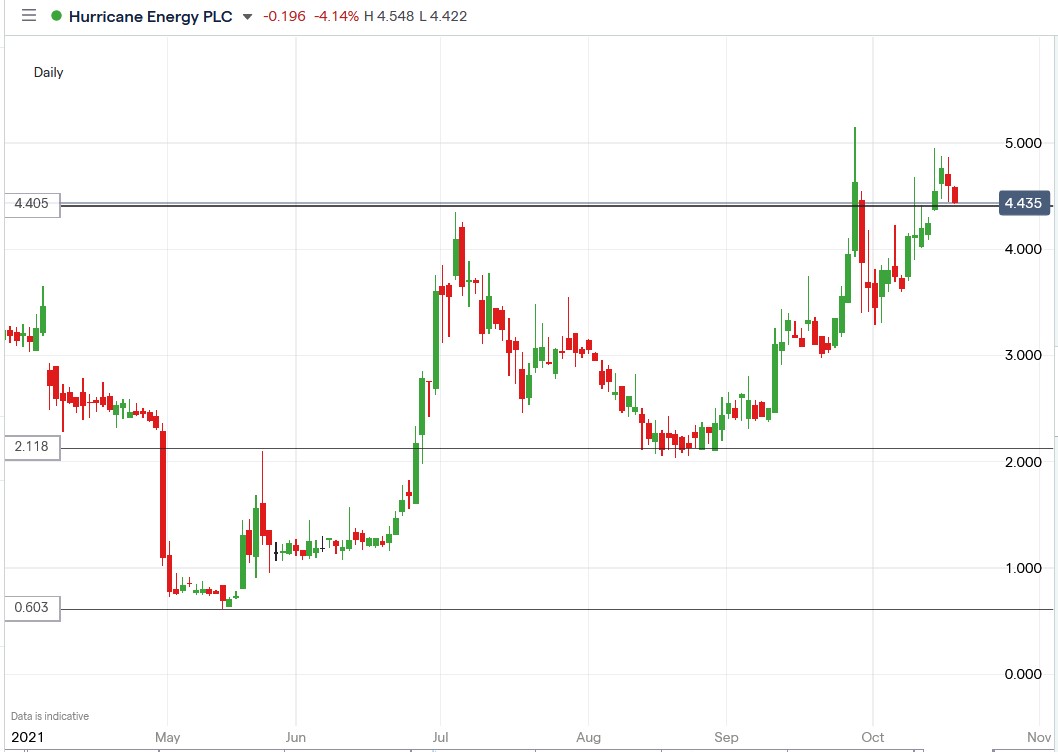 IG chart of Hurricane Energy share price 19-10-2021