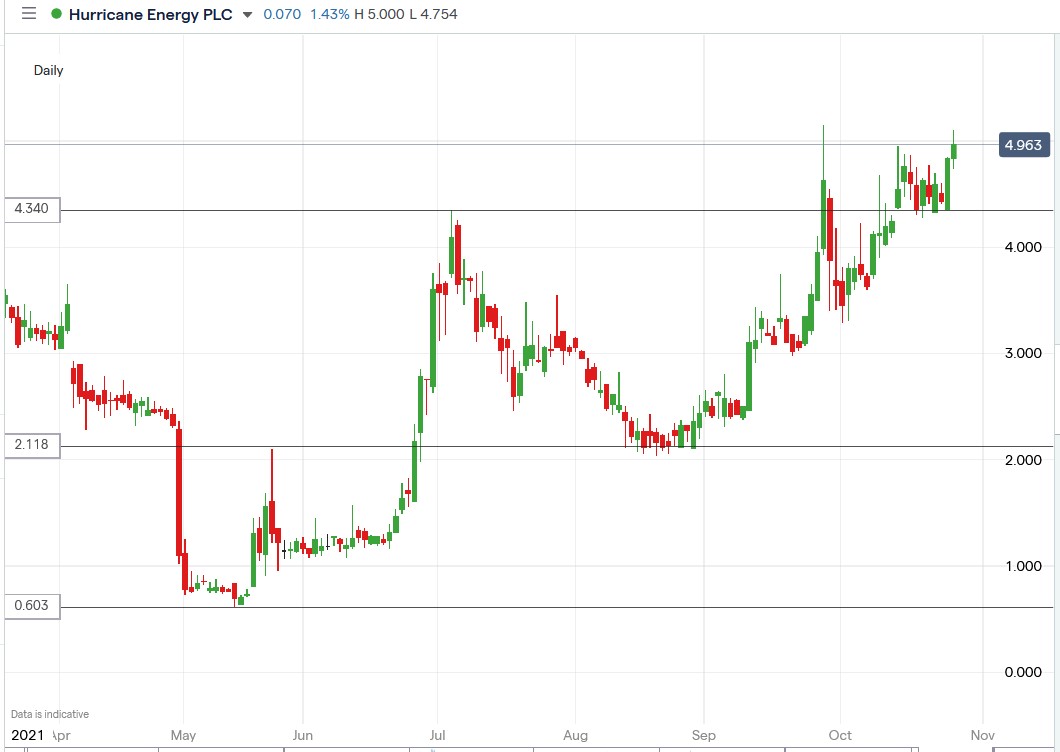 IG chart of Hurricane Energy share price 27-10-2021