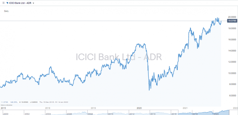 ICICI Bank Ltd ADR